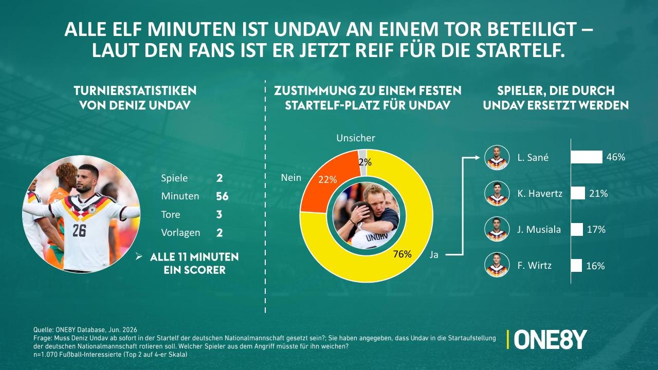 Chart 04: Alle elf Minuten ist Undav an einem Tor beteiligt