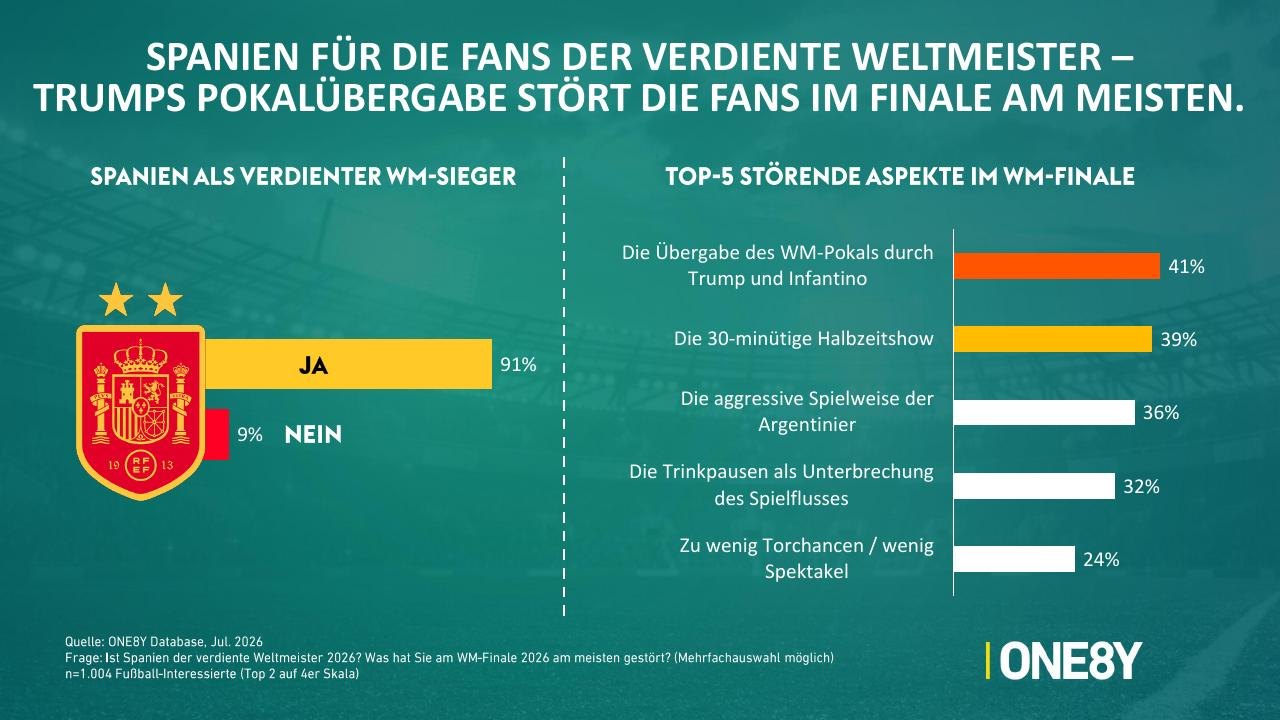 Chart 01: Spanien für die Fans der verdiente Weltmeister