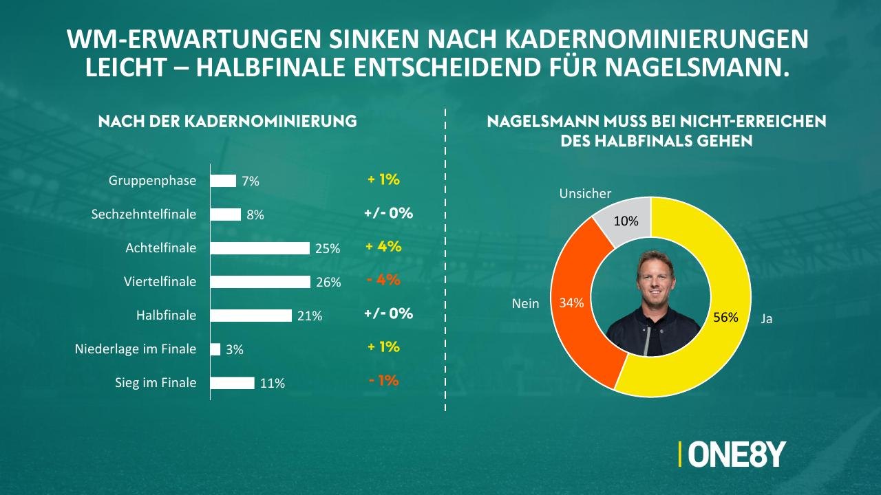 Chart 05: WM-Erwartungen sinken nach Kadernominierungen leicht