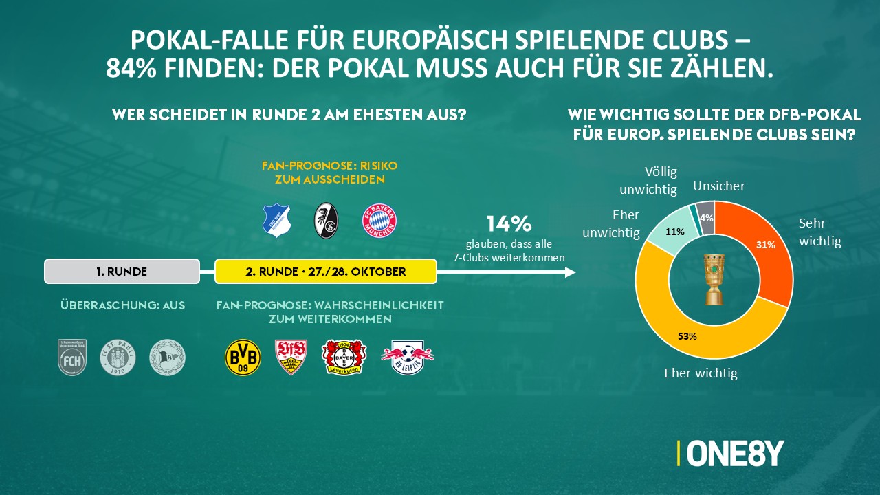 Chart 04: Pokal-Risiko & Stellenwert des Pokals
