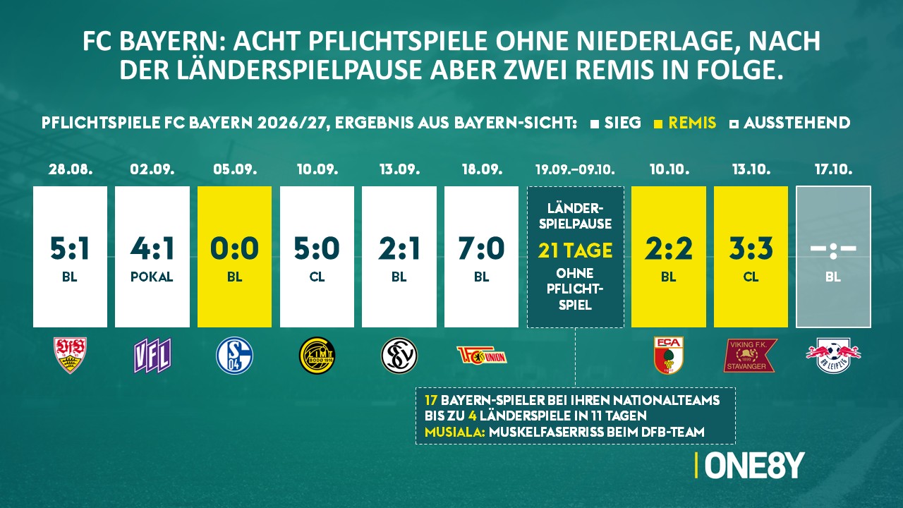 Chart 01: Pflichtspiele & Länderspielpause