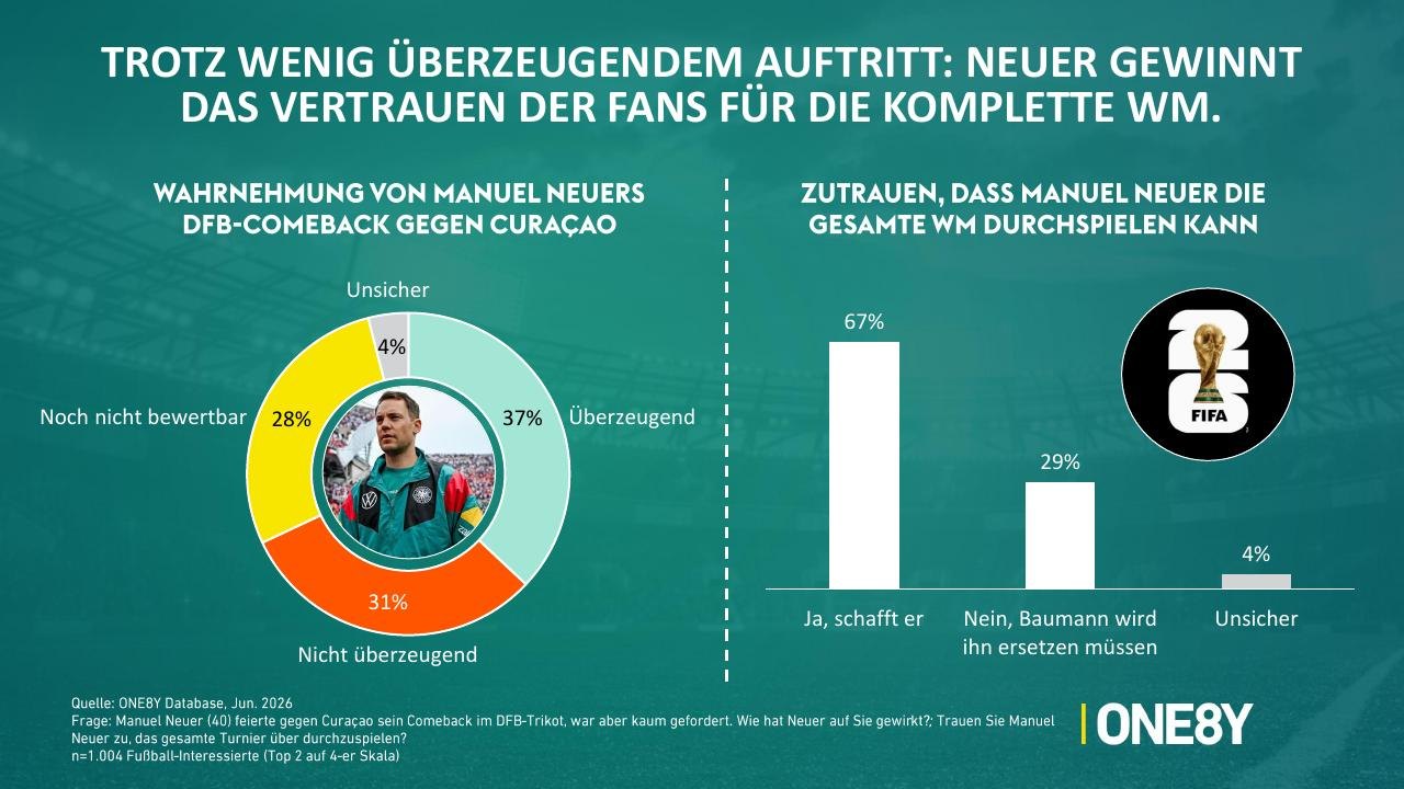 Chart 06: Trotz wenig überzeugendem Auftritt