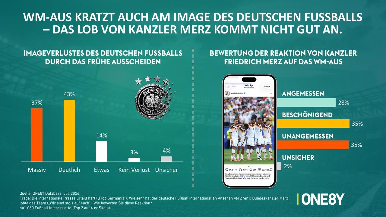 Chart 04: WM-Aus kratzt auch am Image des deutschen Fußballs