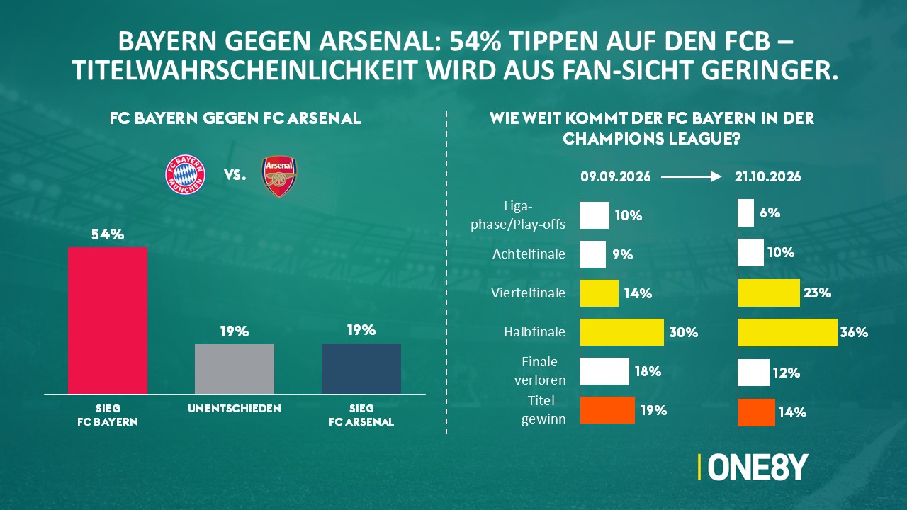 Chart 08: Bayern–Arsenal & Titelchancen