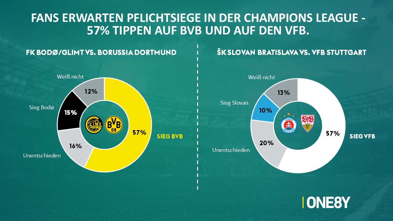 Chart 08: Fan-Tipps Bodø–BVB & Slovan–VfB