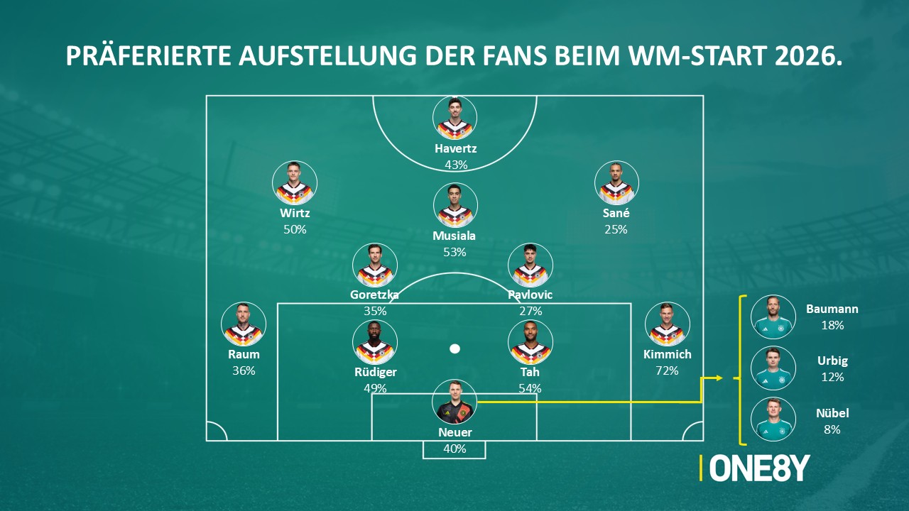 Chart 06: Wunsch-Aufstellung — Kimmich 72 %, Musiala 53 %, Wirtz 50 %, Tah 54 %.
