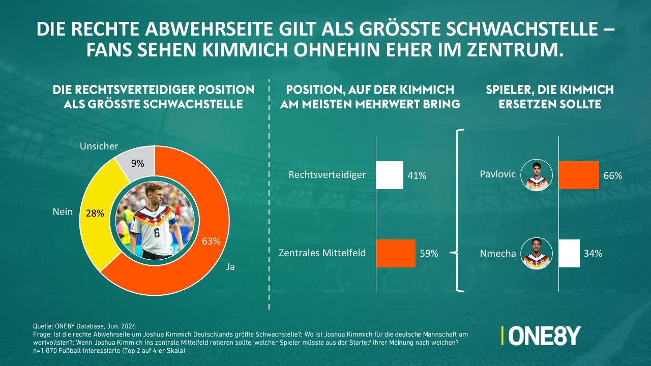 Chart 07: Die rechte Abwehrseite gilt als größte Schwachstelle