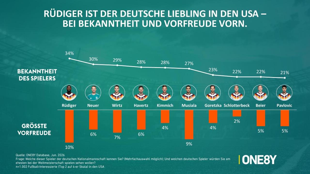 Chart 04: Rüdiger ist der deutsche Liebling in den USA
