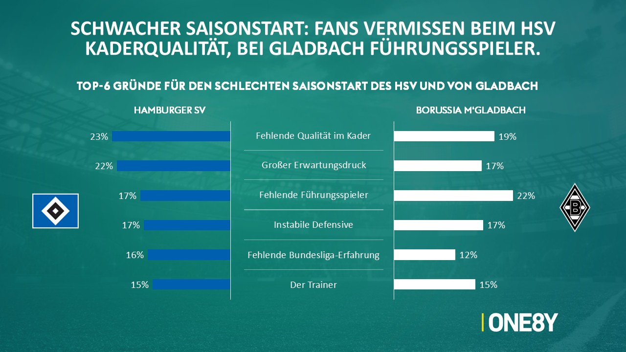 Chart 03: HSV & Gladbach: Gründe für den Fehlstart