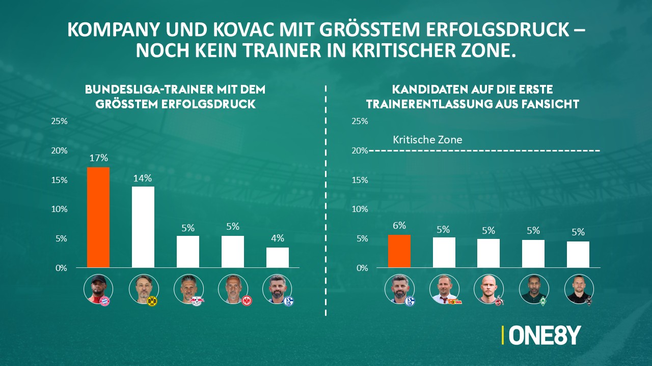 Chart 03: Trainer unter Erfolgsdruck