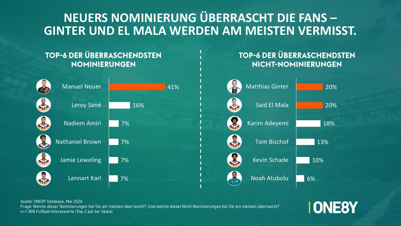 Chart 04: Neuers Nominierung überrascht die Fans
