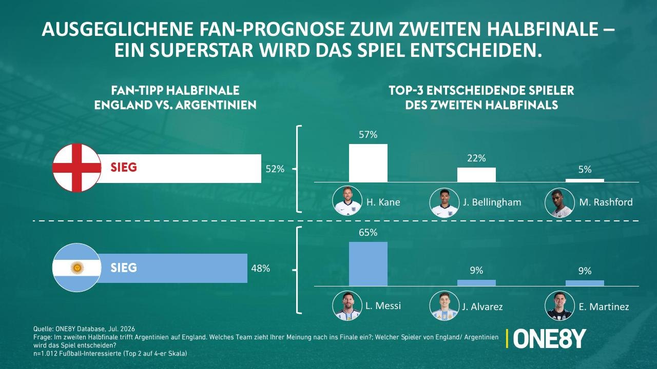 Chart 03: Ausgeglichene Fan-Prognose zum zweiten Halbfinale