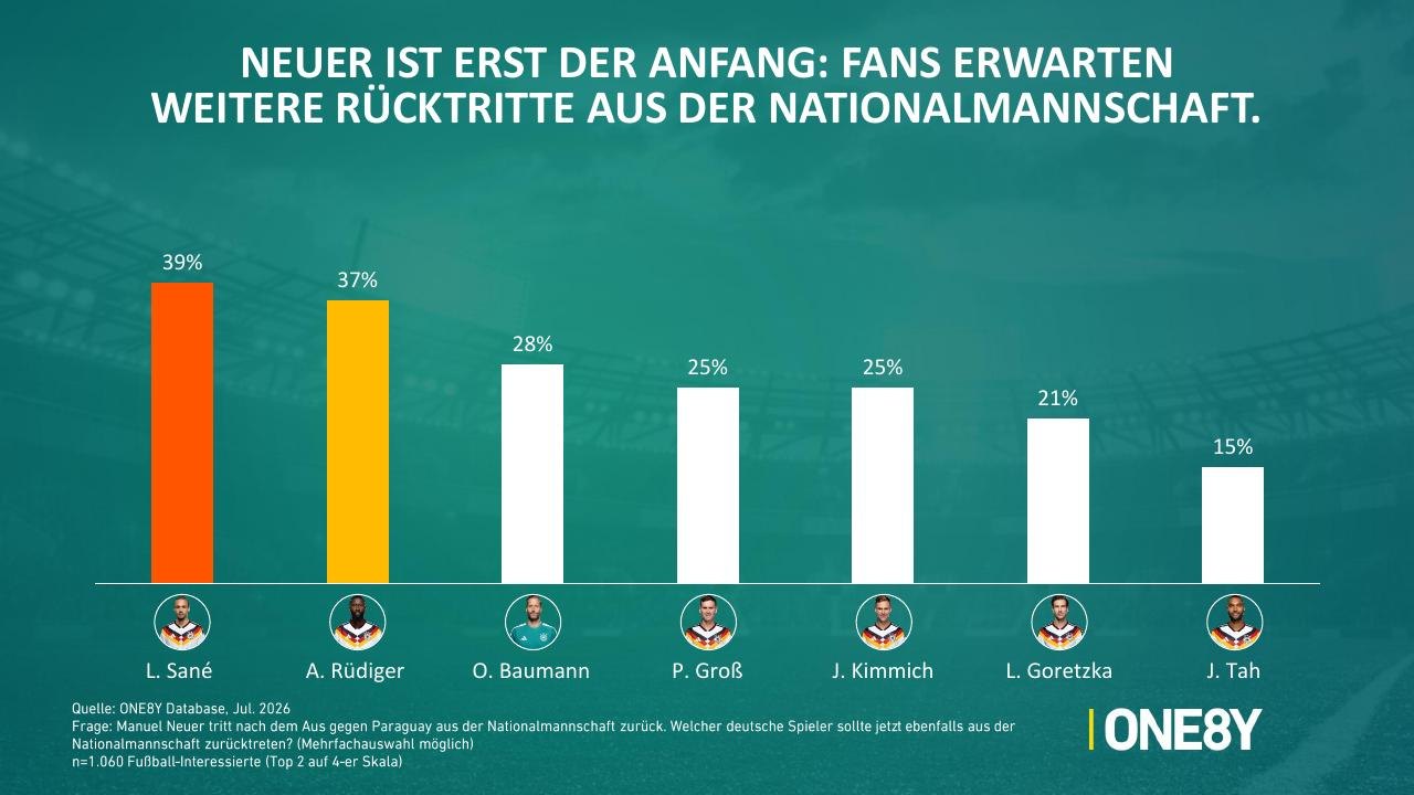 Chart 09: Neuer ist erst der Anfang
