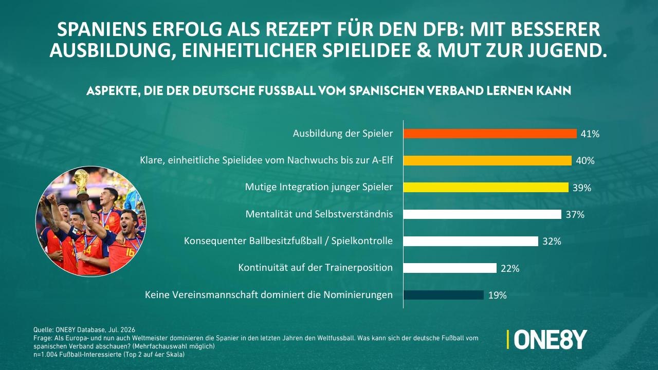 Chart 06: Spaniens Erfolg als Rezept für den DFB
