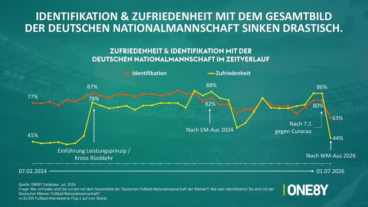 Chart 03: Identifikation & Zufriedenheit mit dem Gesamtbild der deutschen Nationalmannschaft sinken drastisch