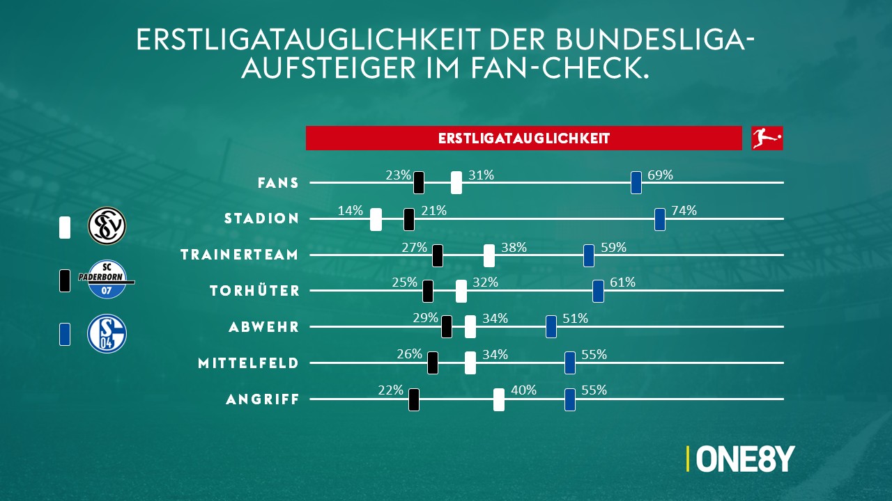 Chart 07: Aufsteiger: Erstligatauglichkeit