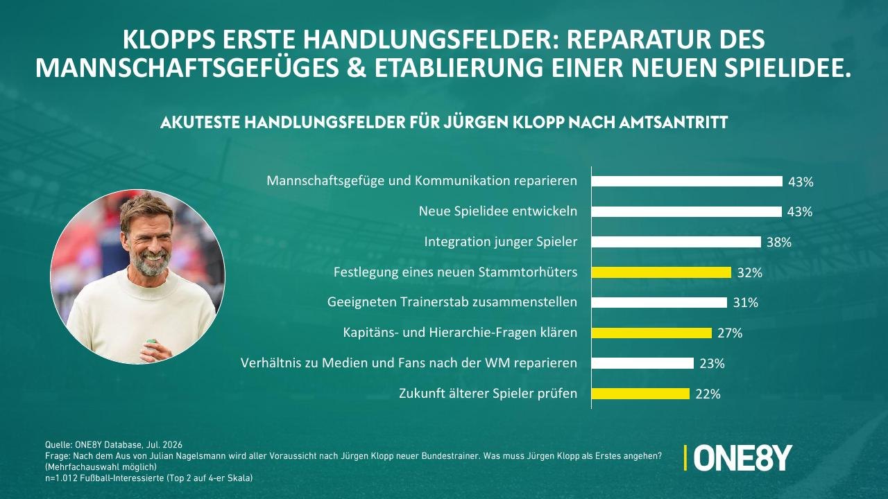 Chart 06: Klopps erste Handlungsfelder