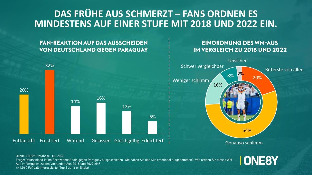 Chart 02: Das frühe Aus schmerzt