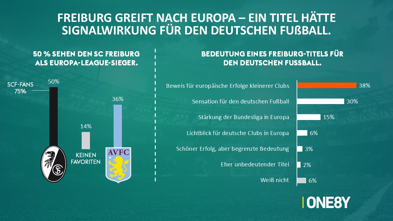 Chart 01: 50 % sehen den SC Freiburg als Europa-League-Sieger.