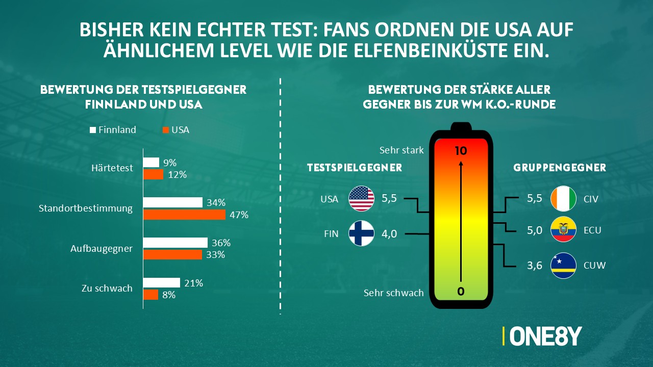Chart 02: Bewertung der Testspielgegner Finnland und USA