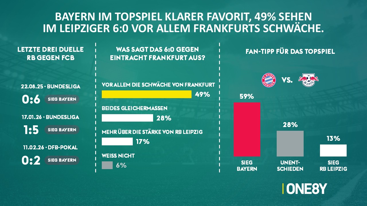 Chart 04: Leipzigs 6:0 & Fan-Tipp Bayern–Leipzig