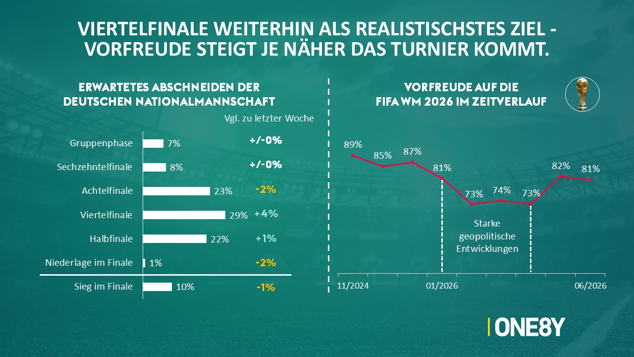 Chart 06: Erwartetes WM-Abschneiden und Vorfreude im Zeitverlauf