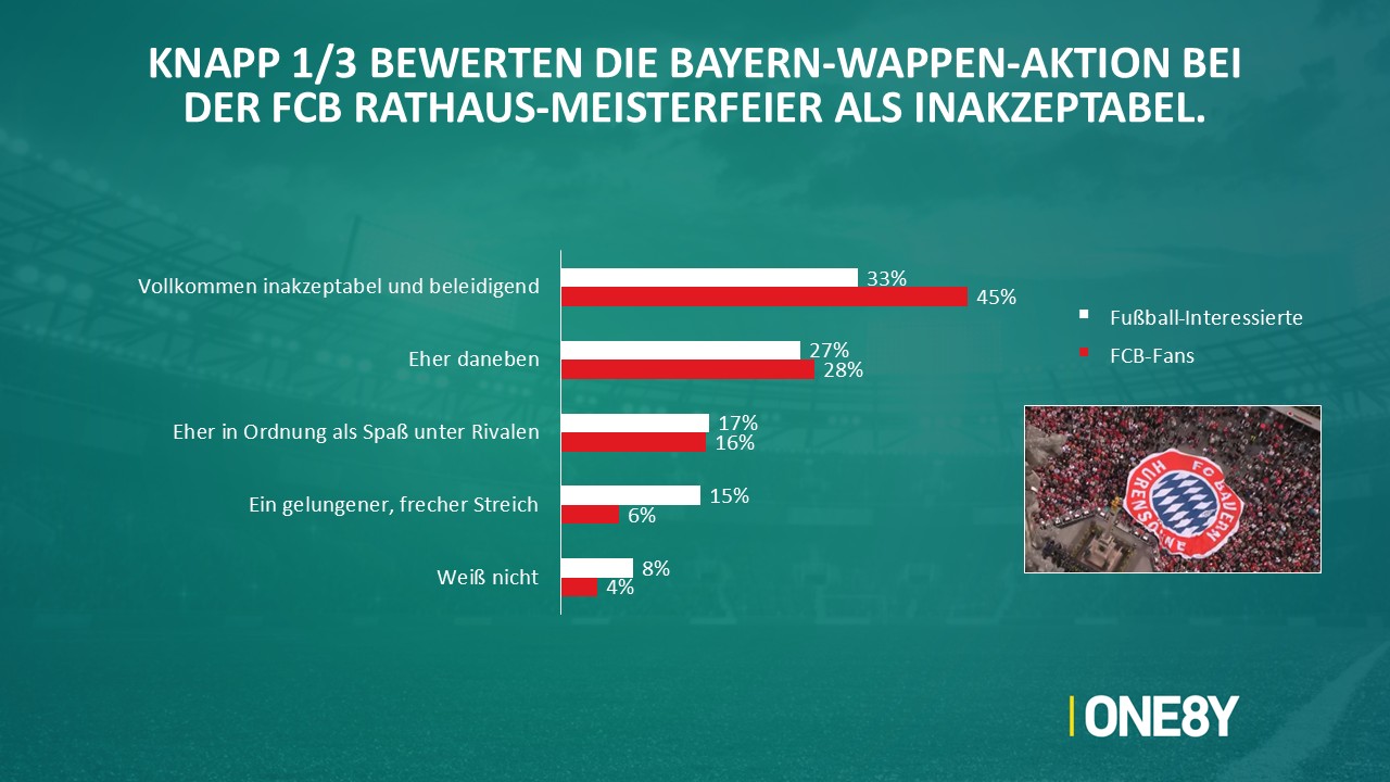 Chart 03: Vollkommen inakzeptabel: Fußball-Interessierte 33 %, FCB-Fans 45 %.