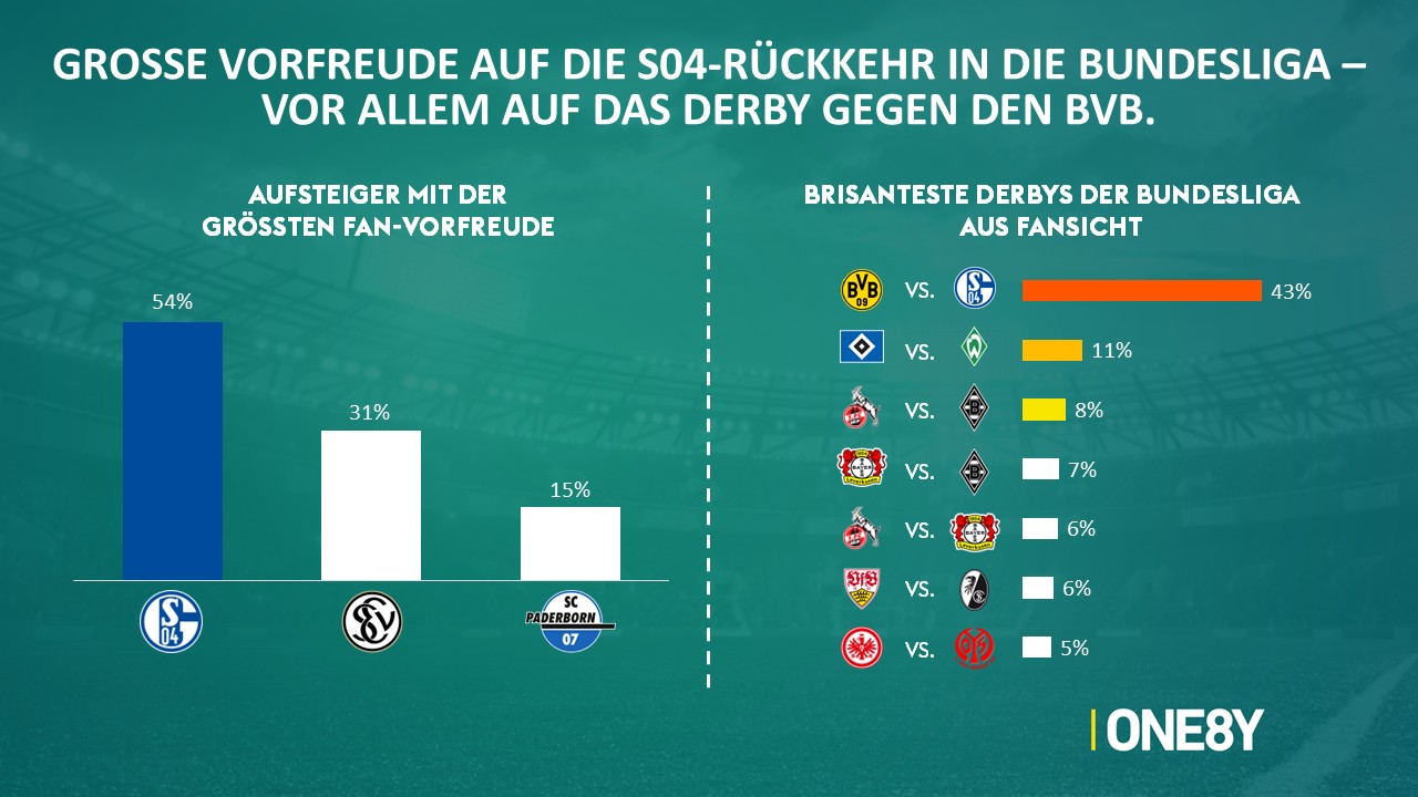 Chart 07: Schalke-Vorfreude & Derbys