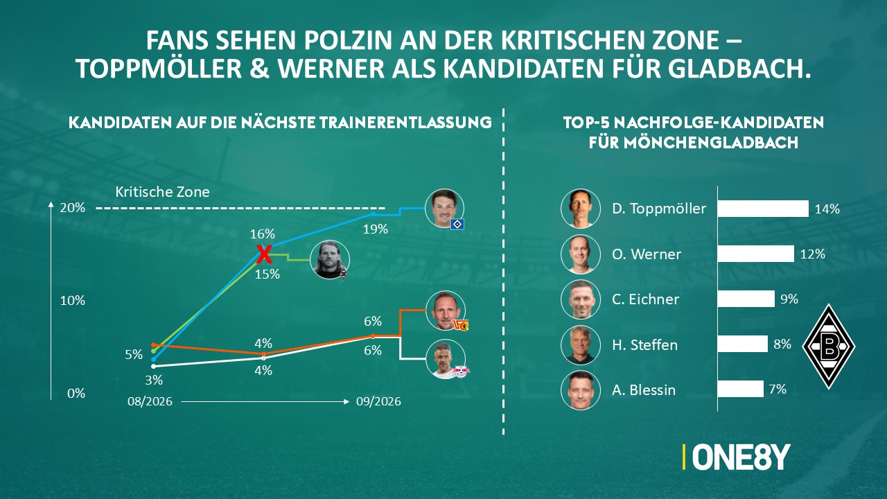 Chart 01: Trainerentlassung & Gladbach-Nachfolge