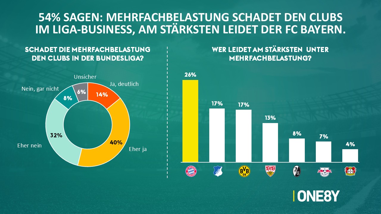 Chart 02: Schadet die Mehrfachbelastung?