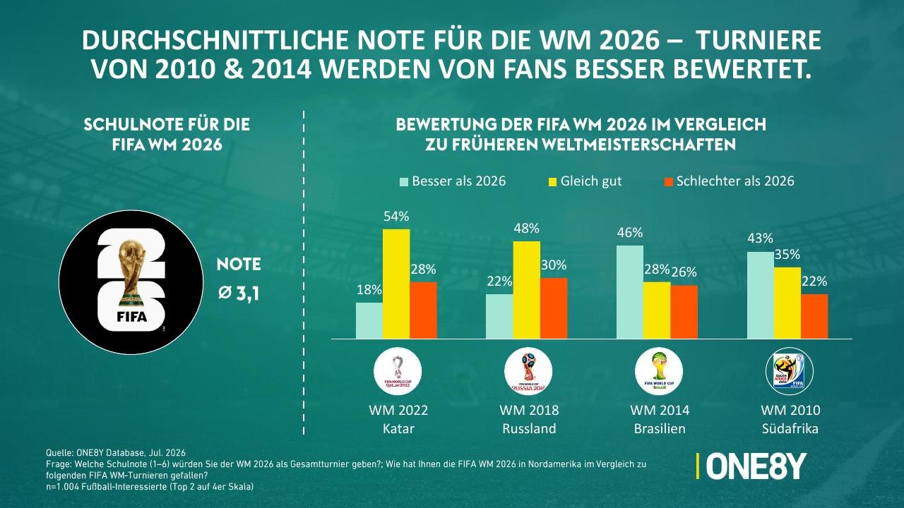 Chart 05: Durchschnittliche Note für die WM 2026