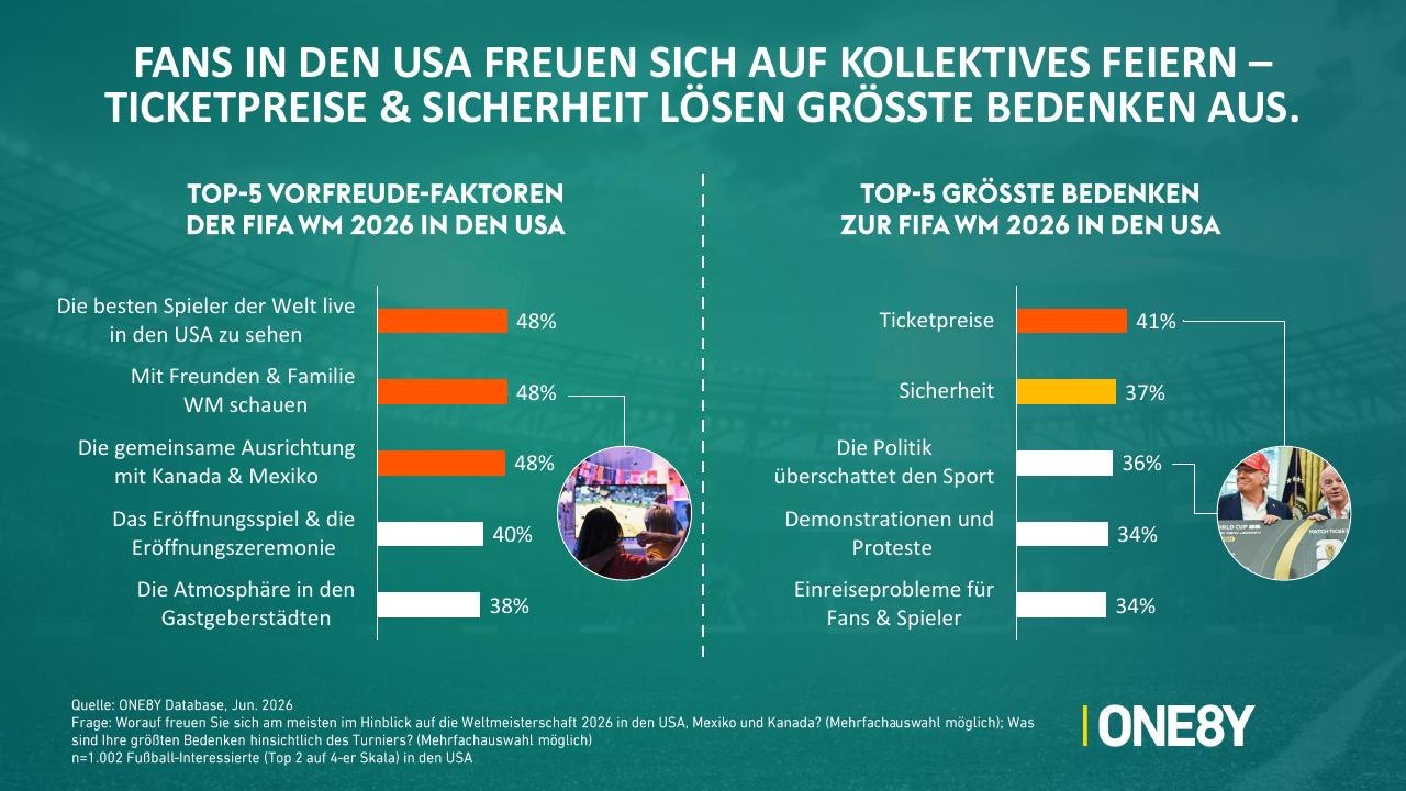 Chart 02: Fans in den USA freuen sich auf kollektives Feiern