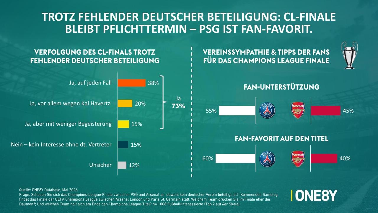 Chart 07: Trotz fehlender deutscher Beteiligung