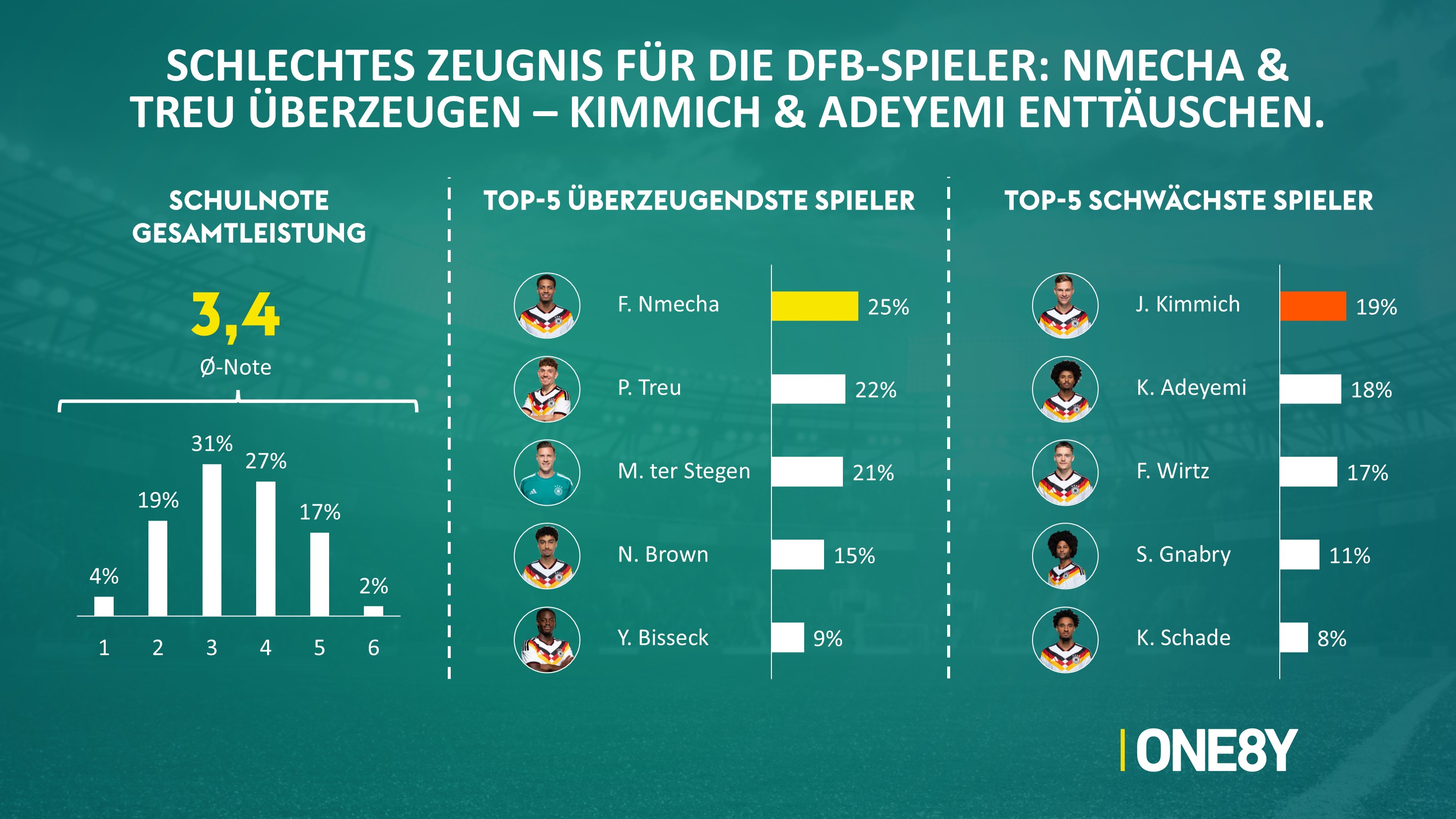 Chart 04: Schulnote & Spieler-Ranking