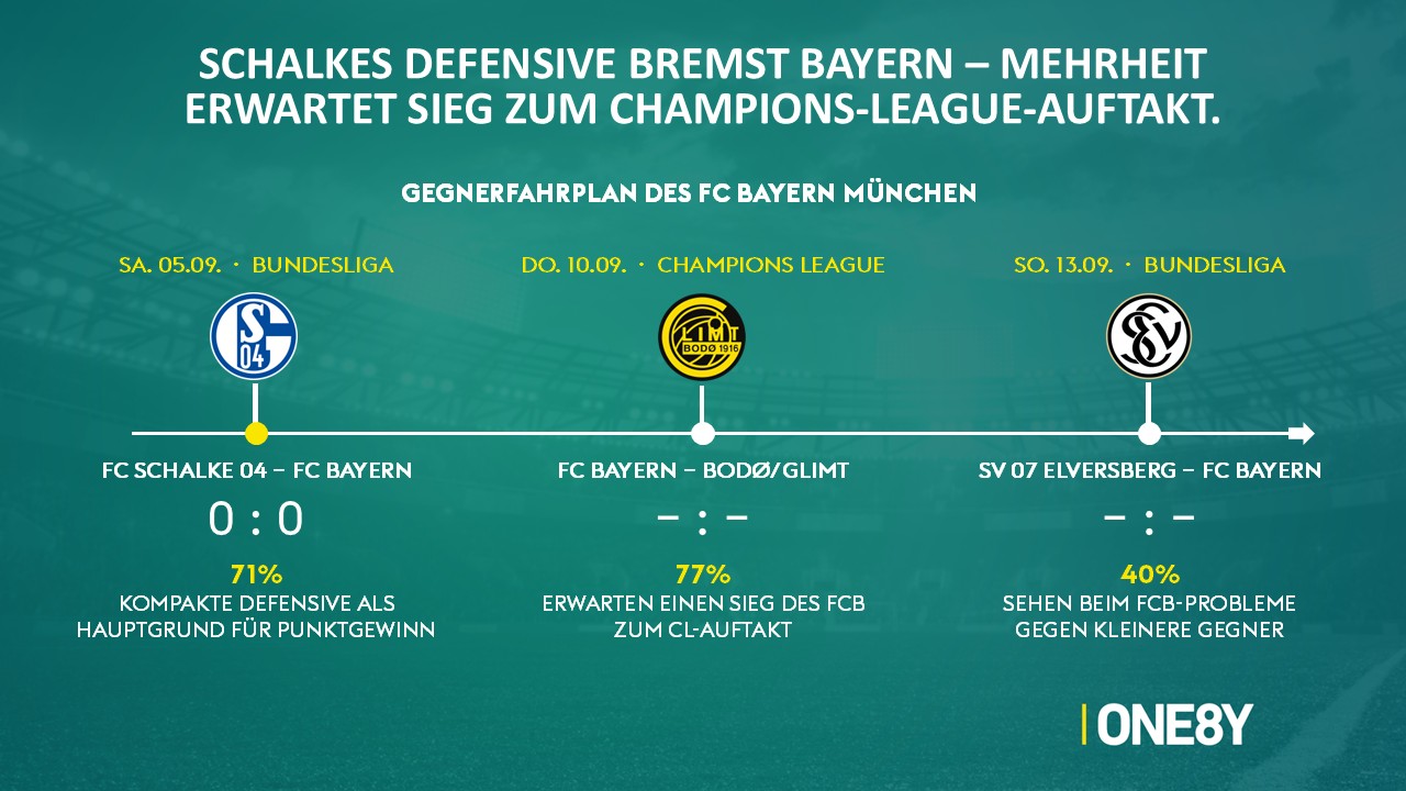 Chart 05: Schalke bremst Bayern · CL-Auftakt