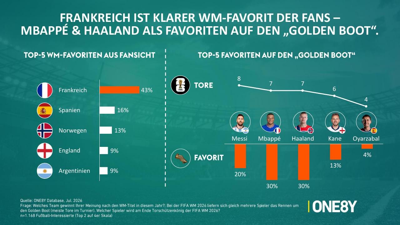 Chart 04: Frankreich ist klarer WM-Favorit der Fans