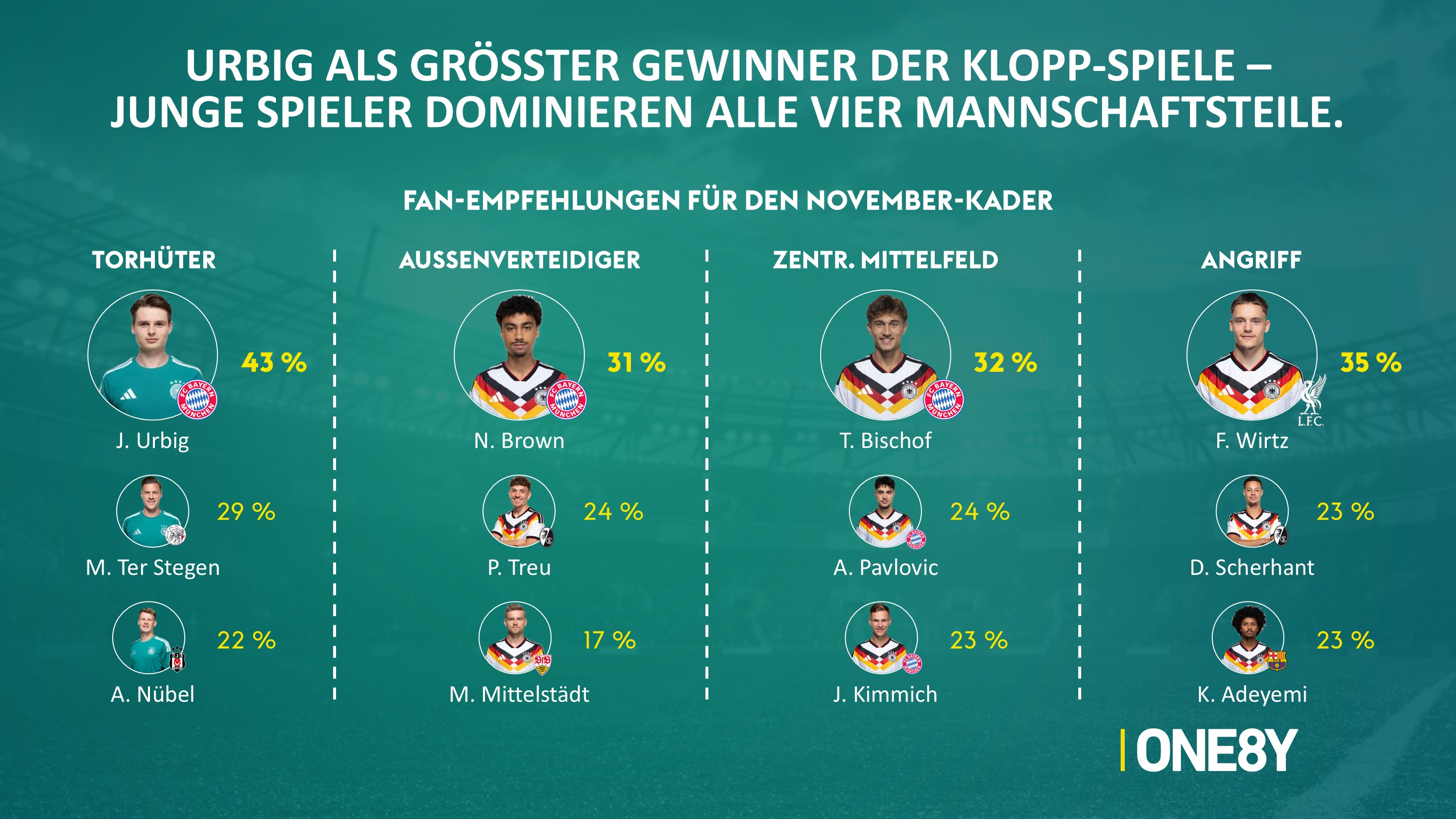 Chart 03: Fan-Empfehlungen für den November-Kader