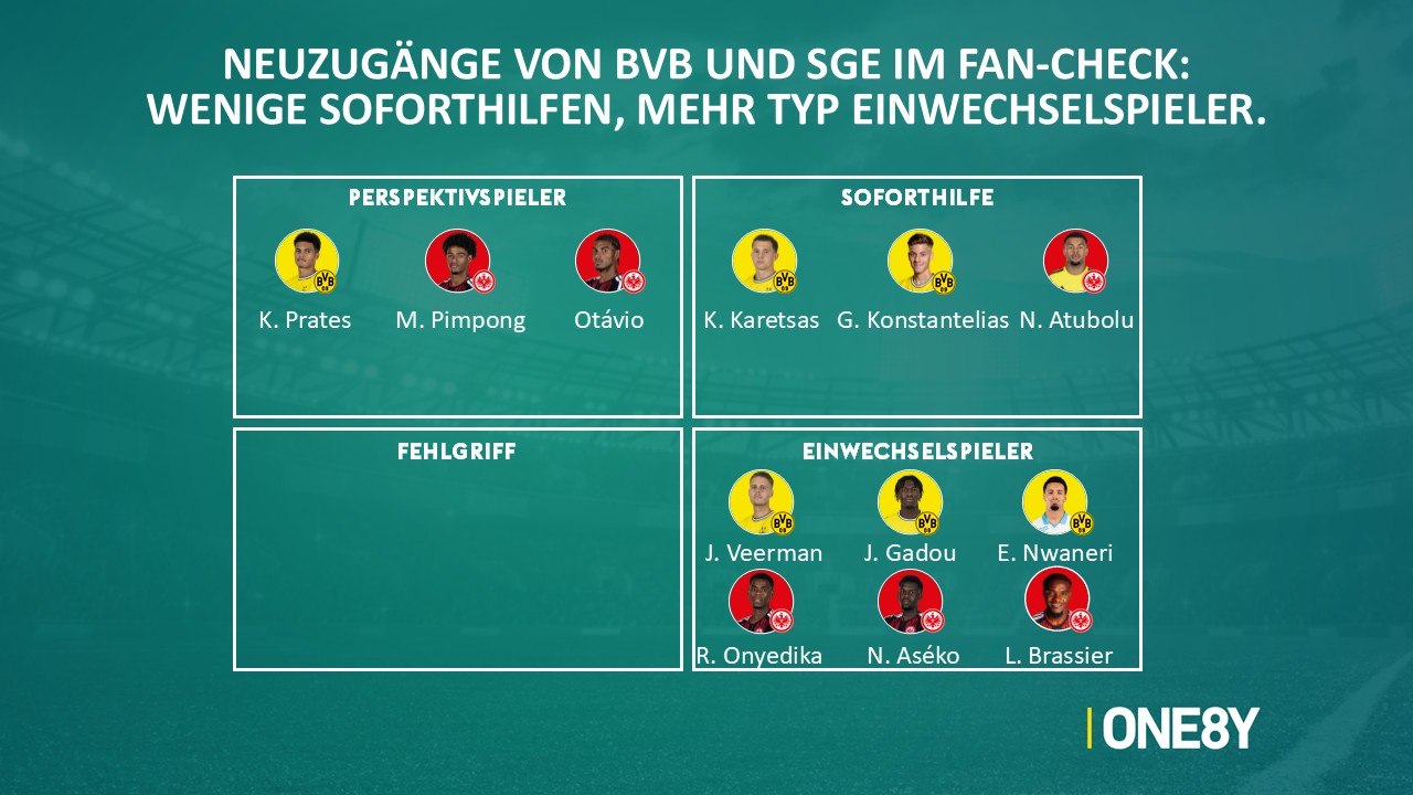 Chart 05: BVB & SGE: Neuzugänge im Check