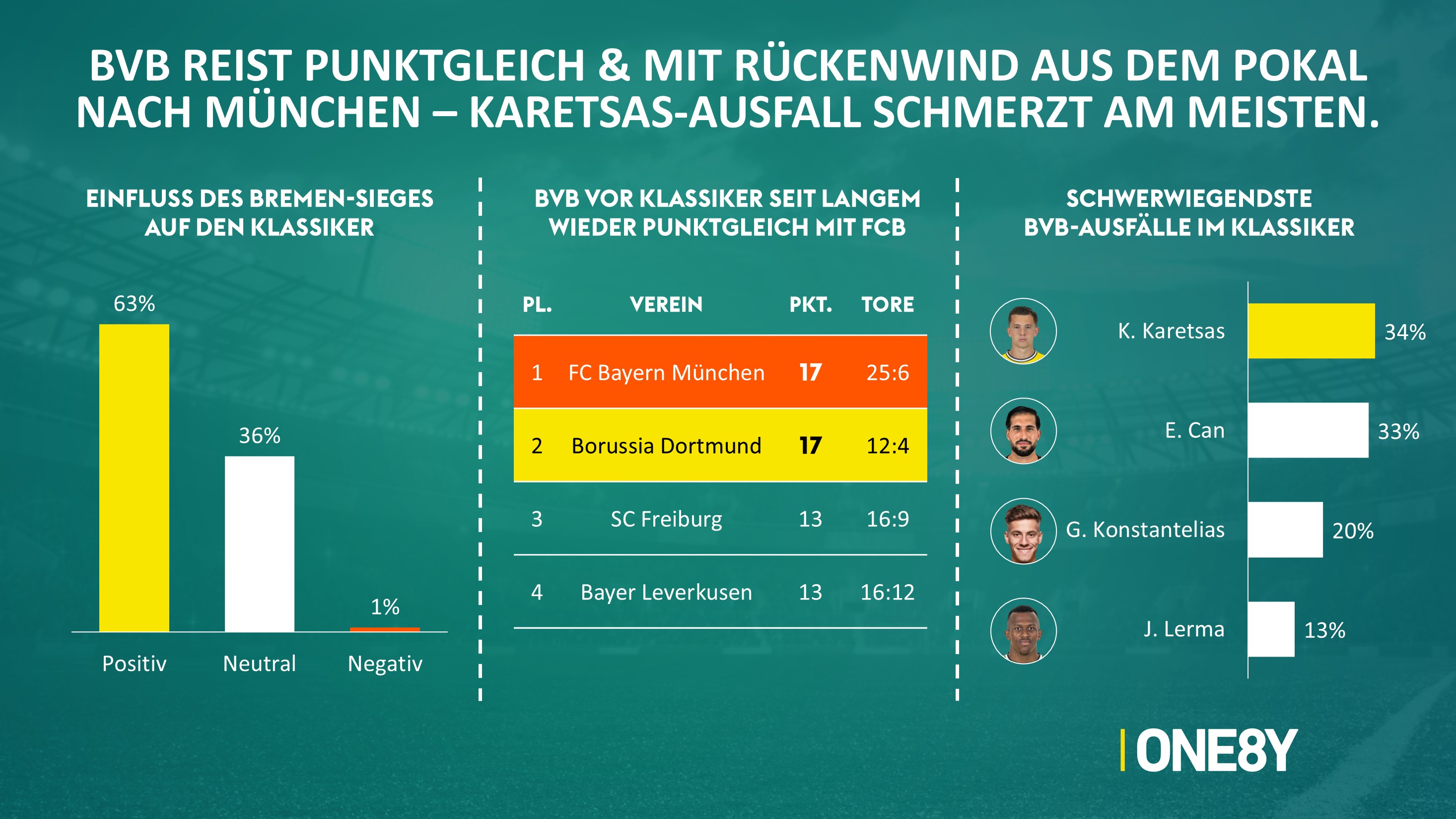 Chart 01: BVB: Pokal-Rückenwind & Ausfälle