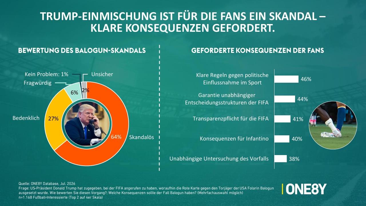 Chart 02: Trump-Einmischung ist für die Fans ein Skandal
