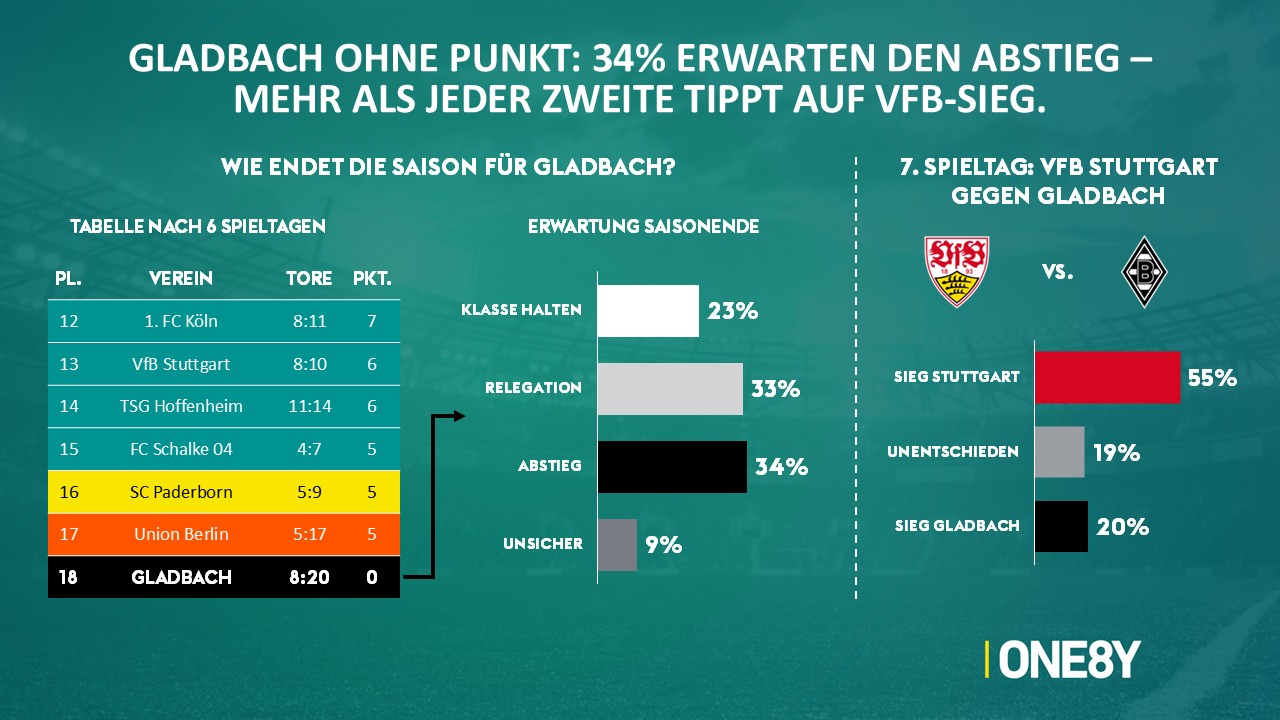 Chart 03: Gladbachs Saisonende & VfB–Gladbach