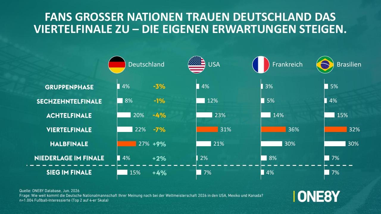 Chart 08: Fans großer Nationen trauen Deutschland das Viertelfinale zu