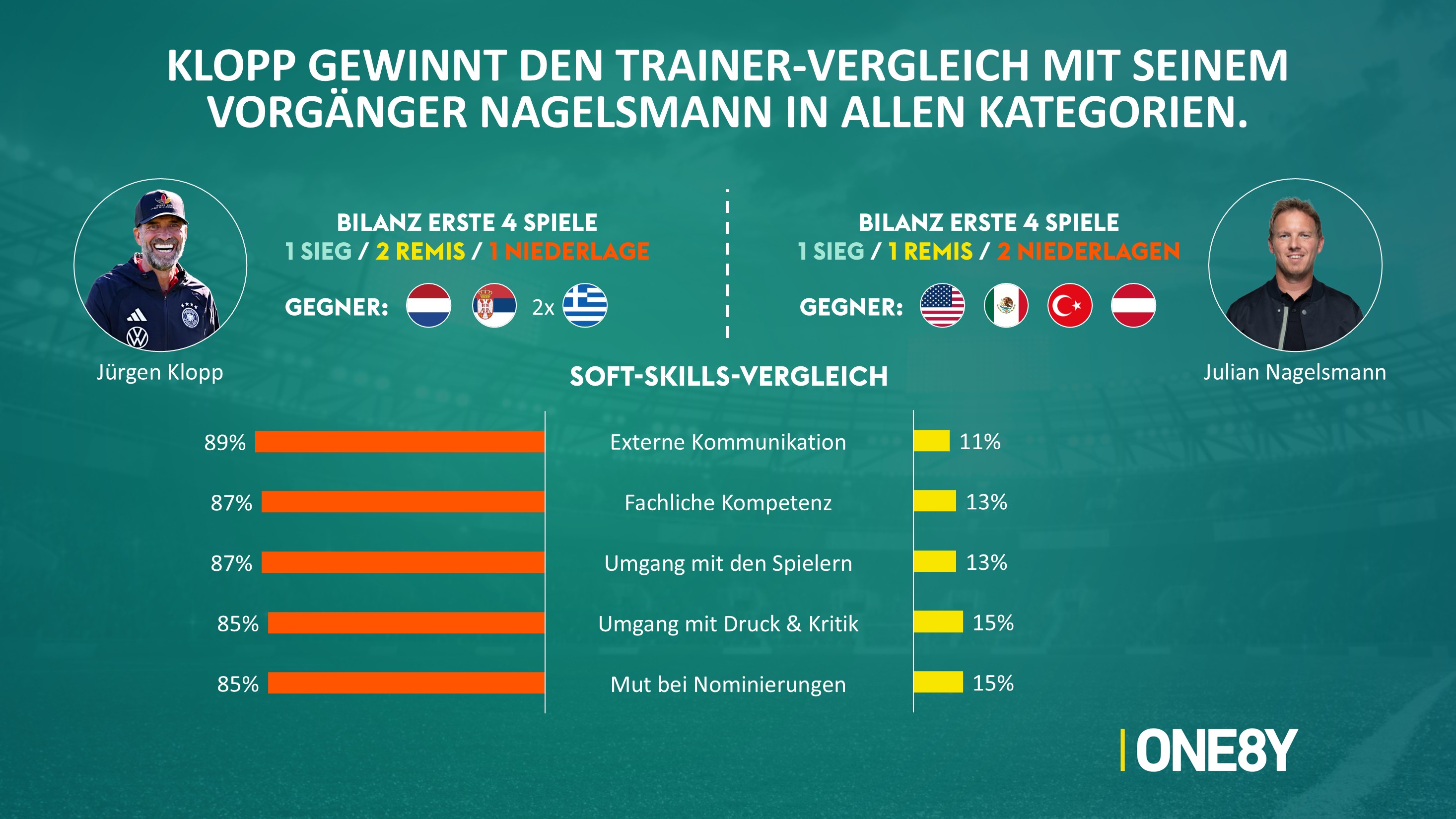 Chart 01: Trainer-Vergleich Klopp vs. Nagelsmann