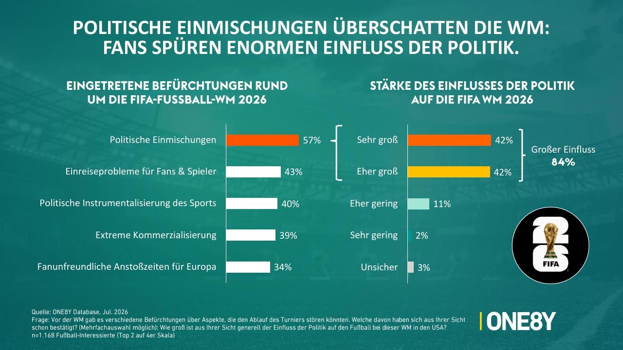 Chart 01: Politische Einmischungen überschatten die WM