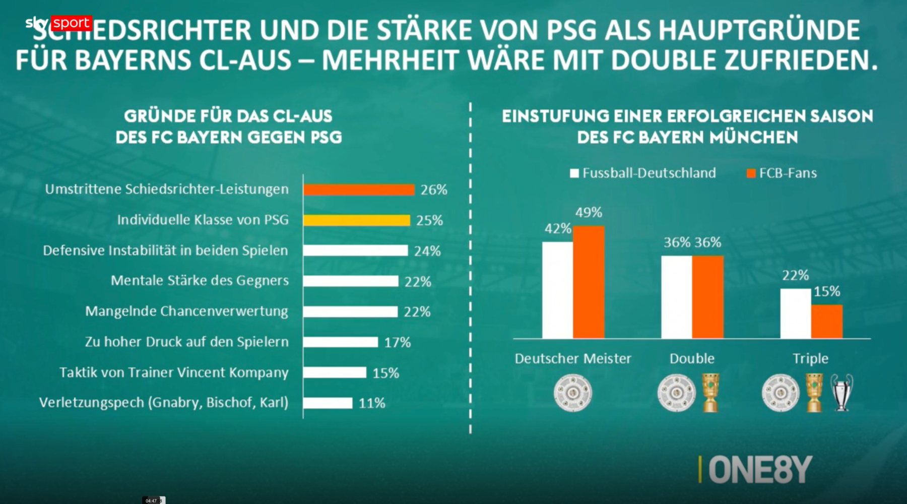 Chart: Schiedsrichter und PSG-Stärke als Hauptgründe für Bayerns CL-Aus