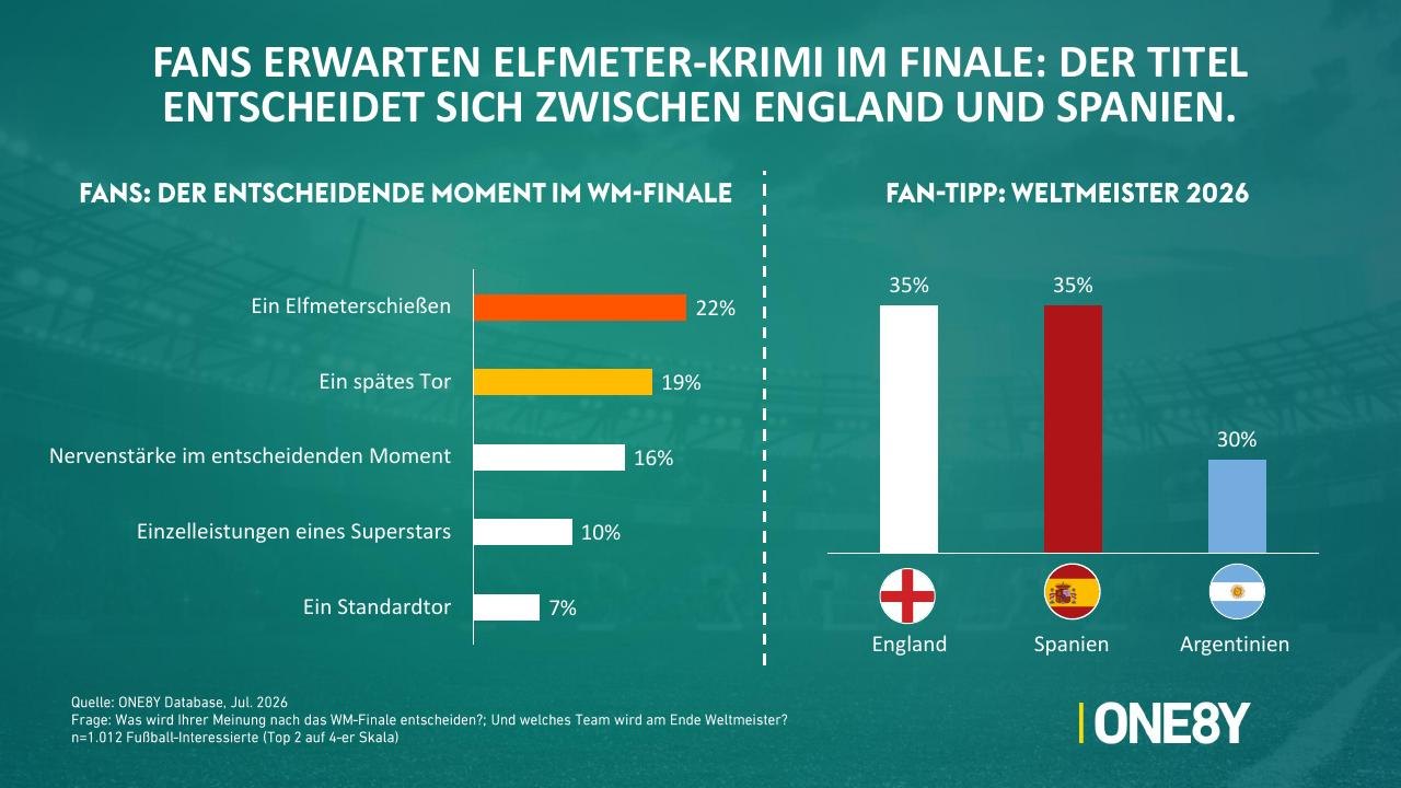 Chart 08: Fans erwarten Elfmeter-Krimi im Finale