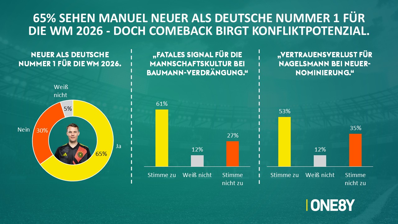 Chart 04: Neuer als Nr. 1 — Ja 65 %, Nein 30 %.