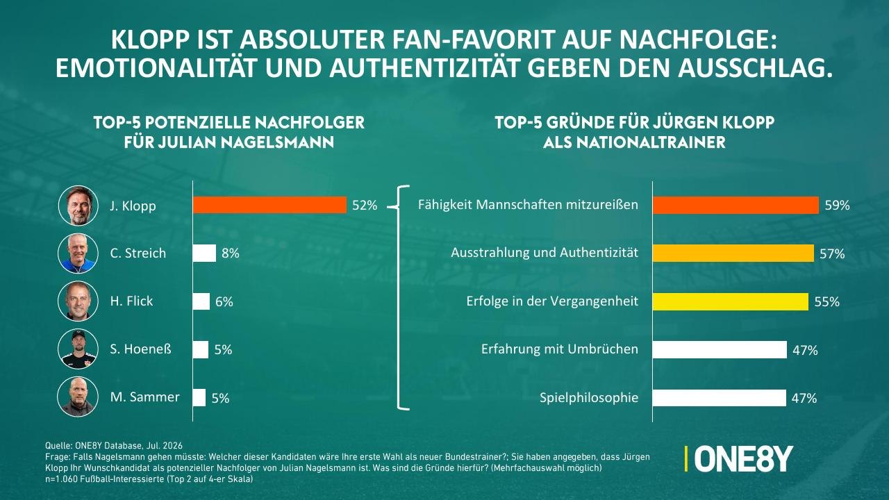 Chart 07: Klopp ist absoluter Fan-Favorit auf Nachfolge
