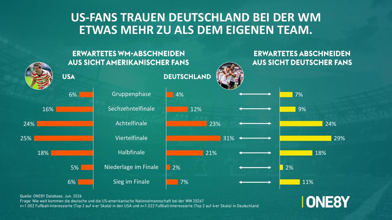 Chart 06: US-Fans trauen Deutschland bei der WM etwas mehr zu als dem eigenen Team