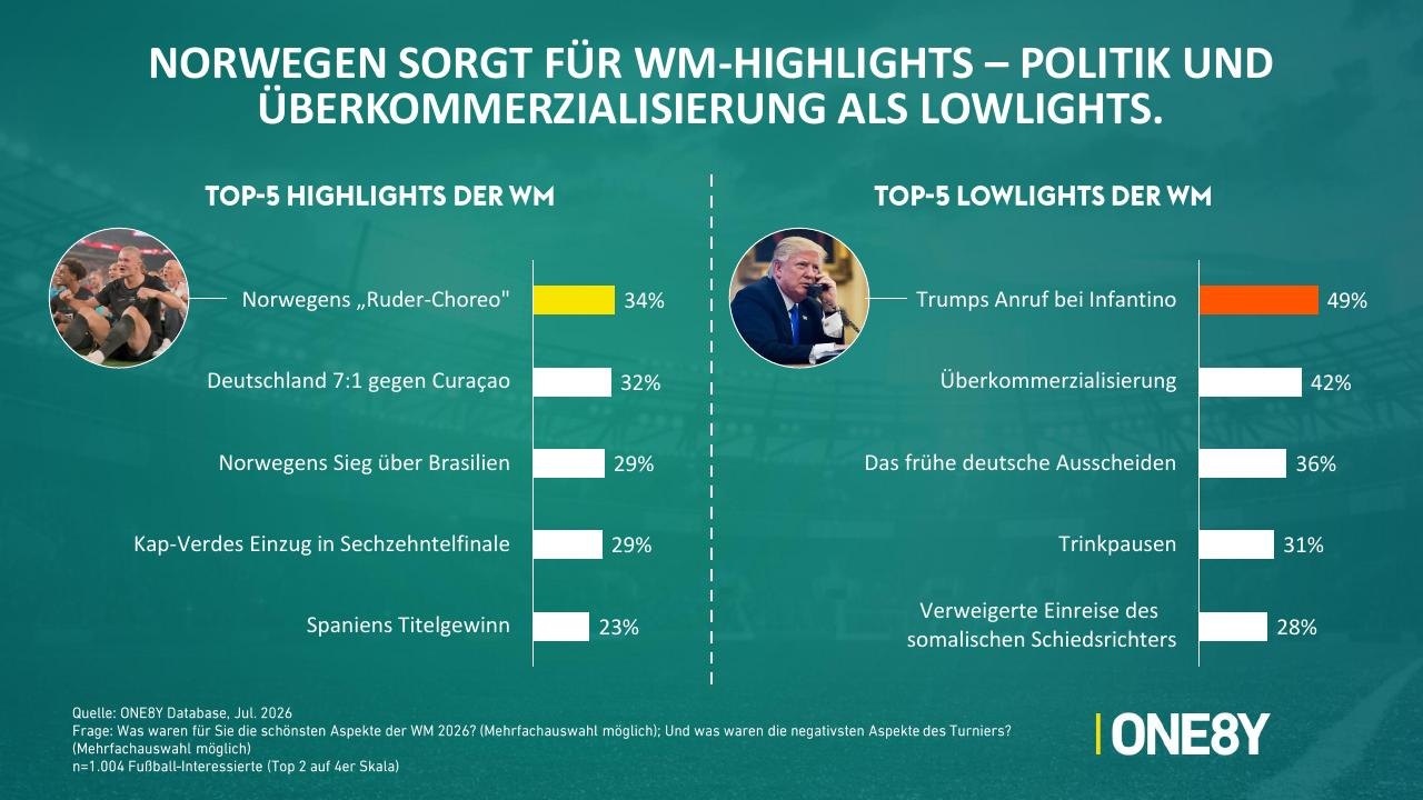 Chart 03: Norwegen sorgt für WM-Highlights